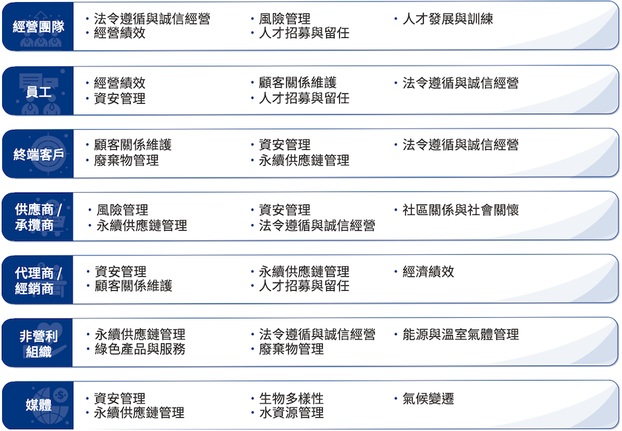 利害關係人關注程度