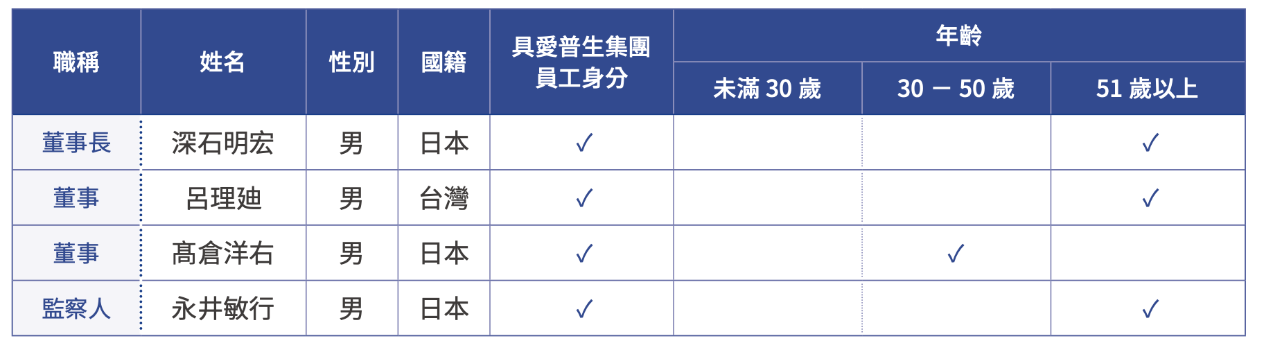 董事會結構與運作