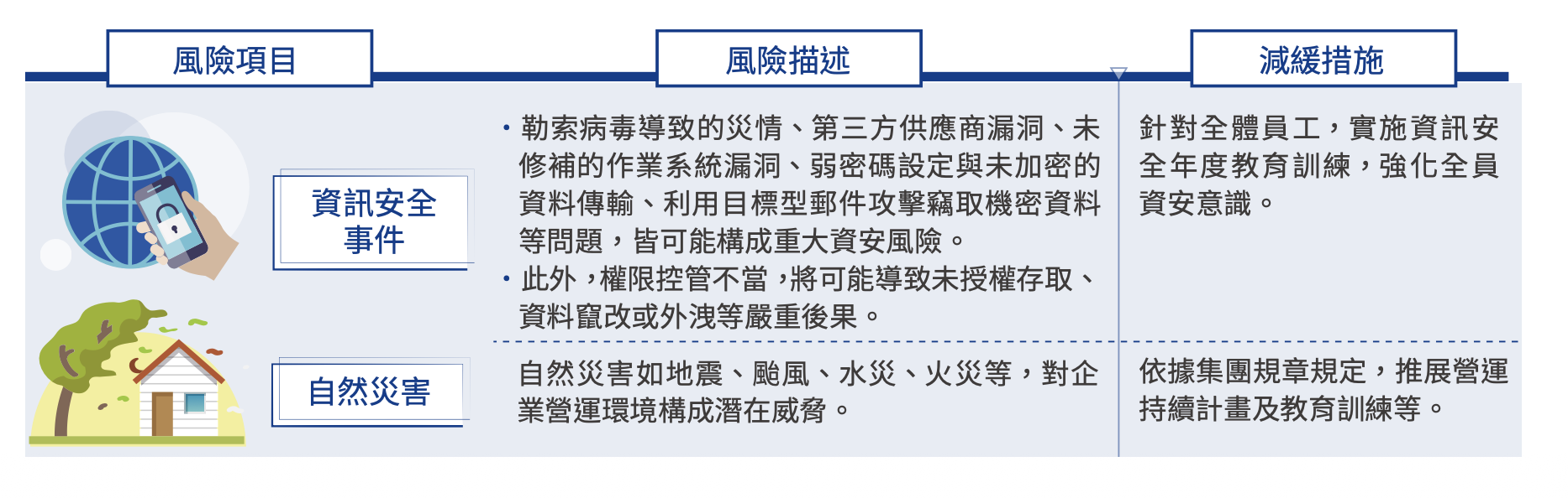 風險鑑別結果