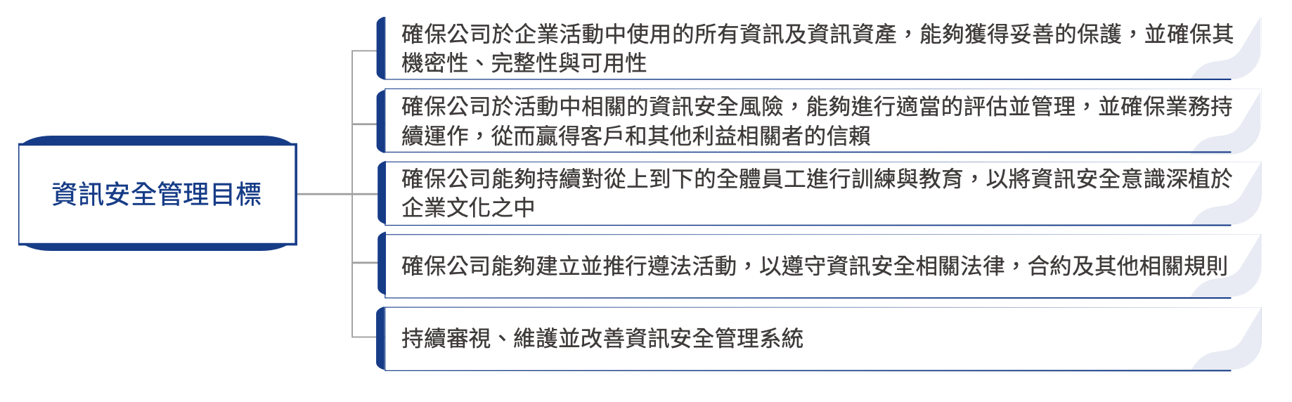 資訊安全管理目標