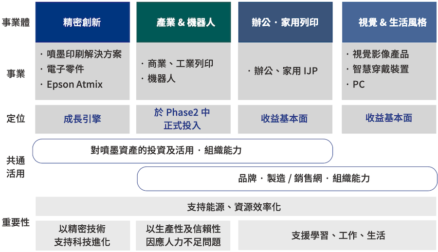 成長領域與事業版圖