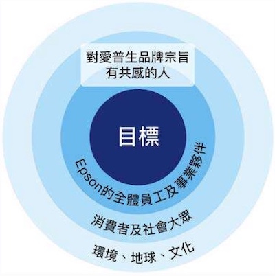 經營目標