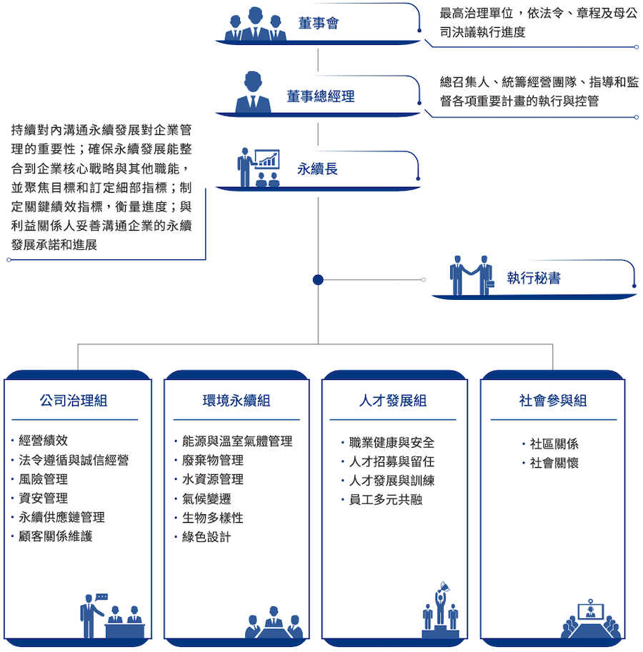 永續發展委員會架構
