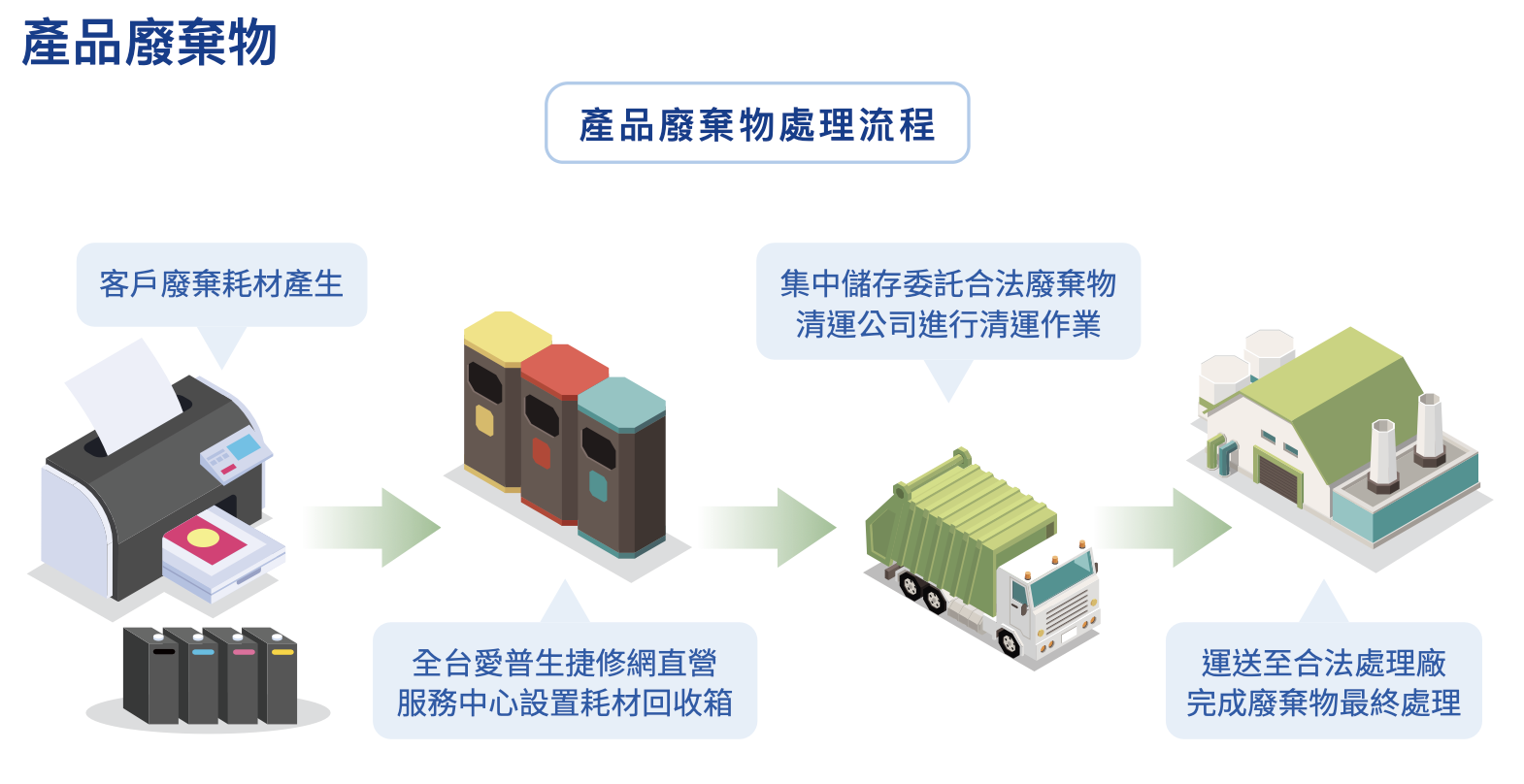 產品廢棄物處理流程