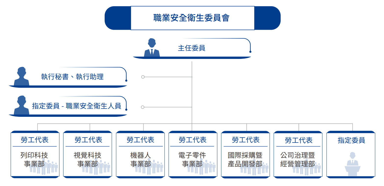 職業安全衛生委員會