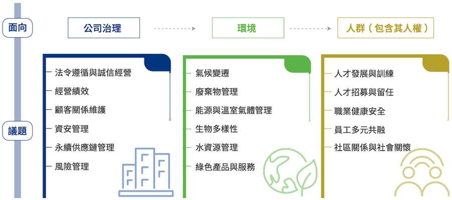 議題衝擊鑑別調查結果