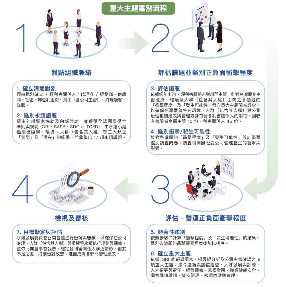 重大主題鑑別流程