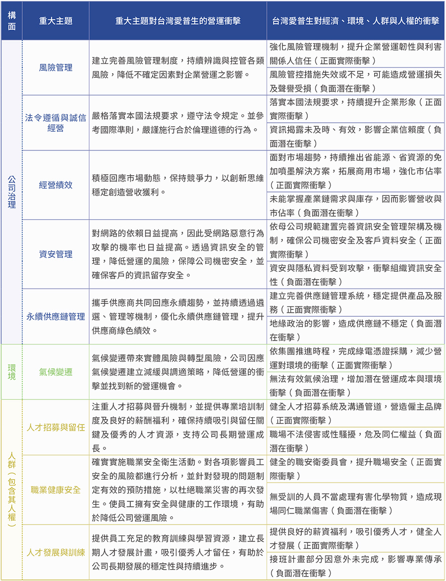 重大主題衝擊分析