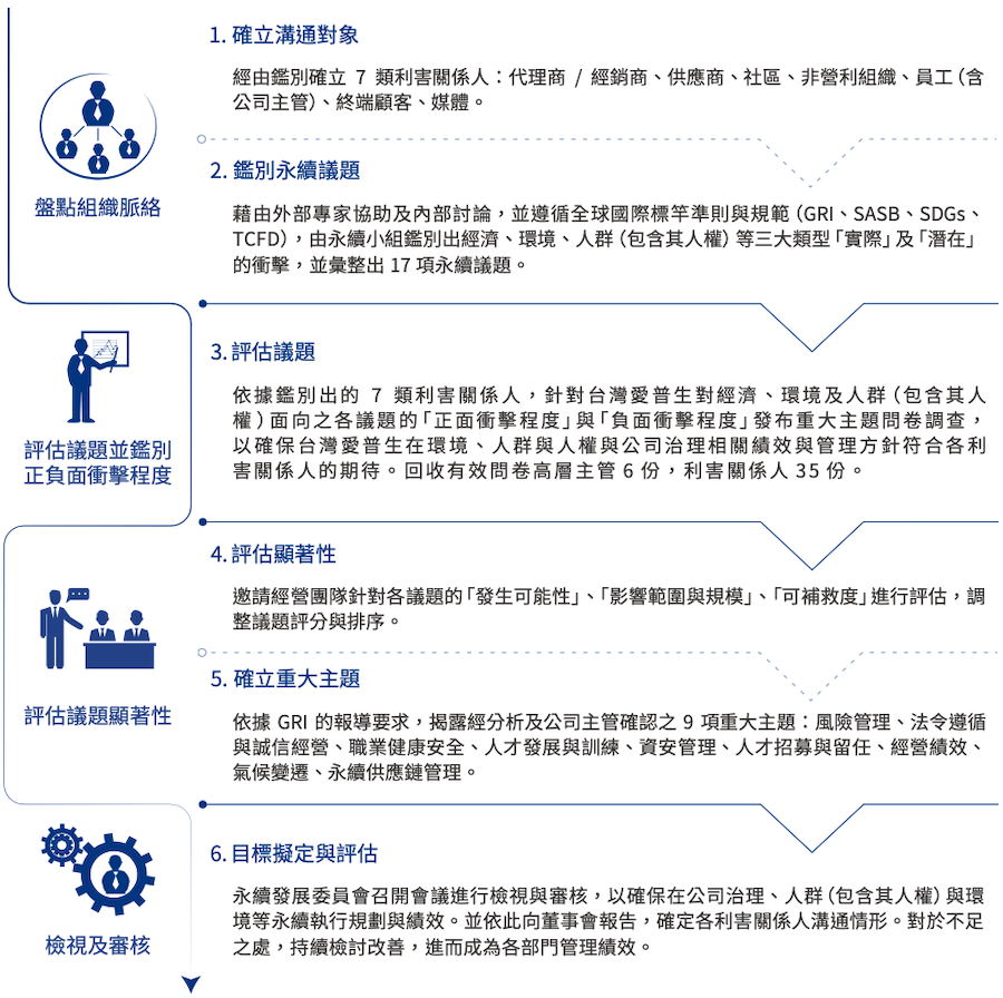 重大主題鑑別流程