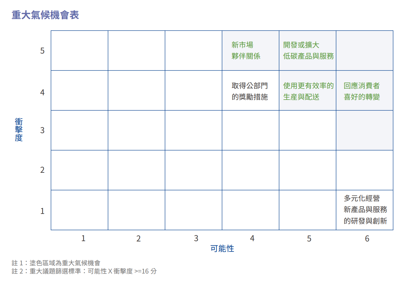 重大氣候機會表