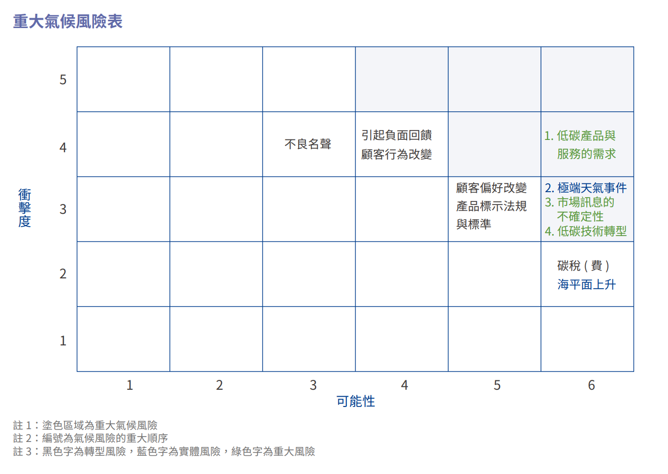 重大氣候風險表