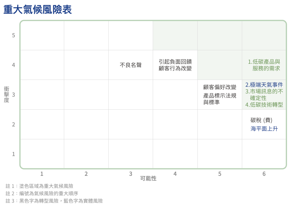 重大氣候風險表