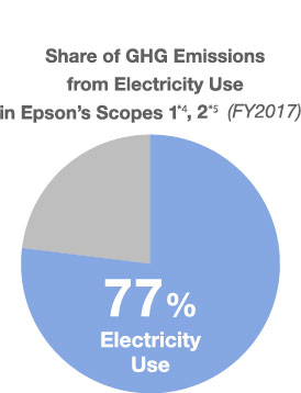 Epson集團整體溫室氣體排放量圖表