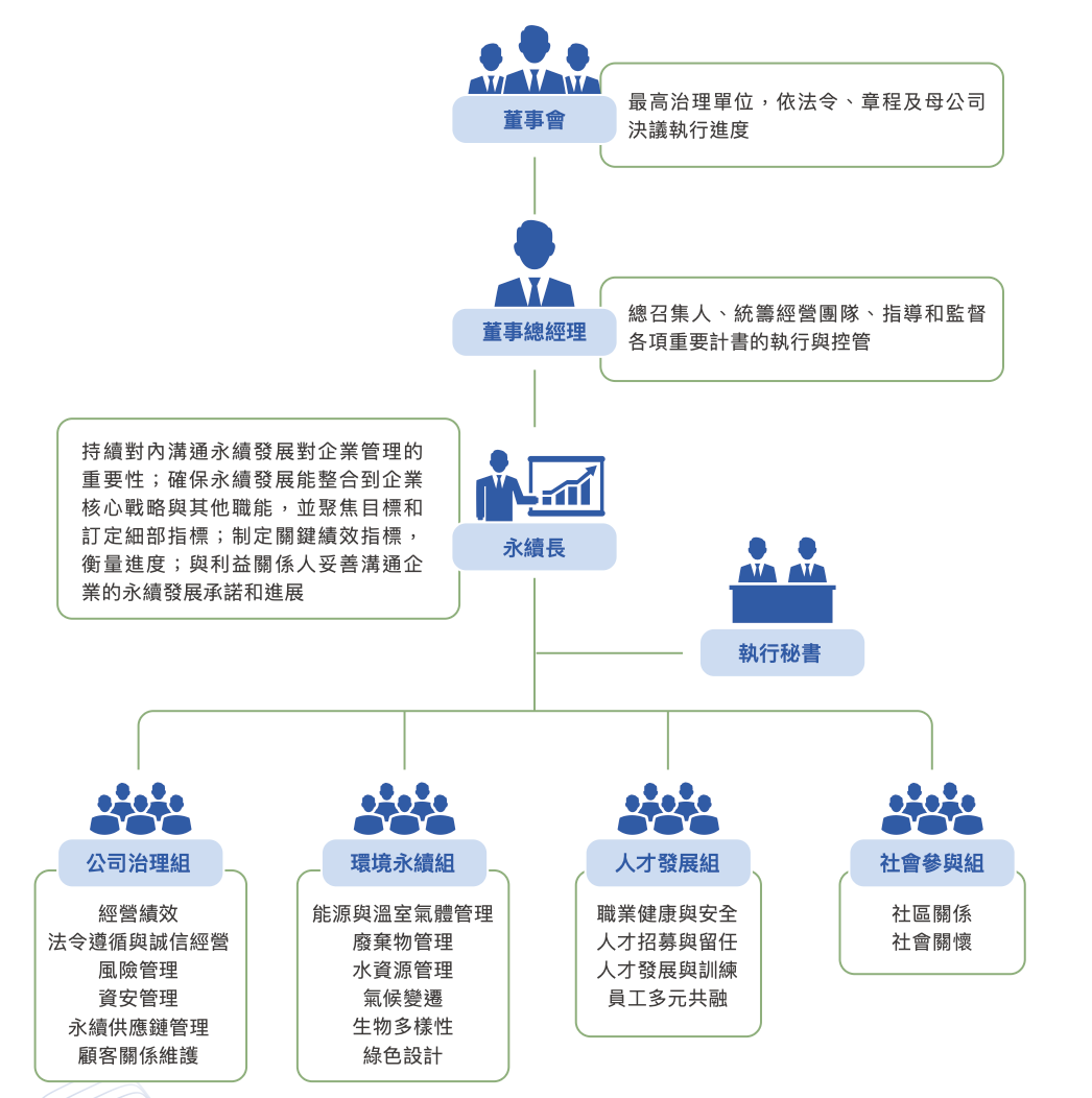 永續發展委員會架構