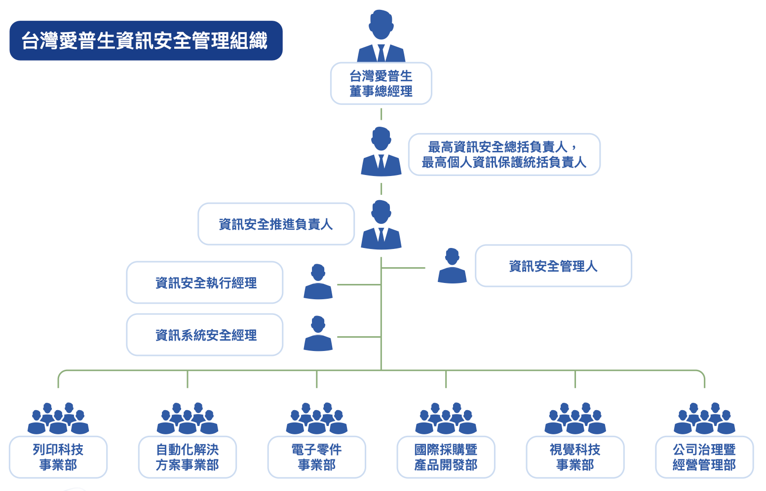 資訊安全管理組織