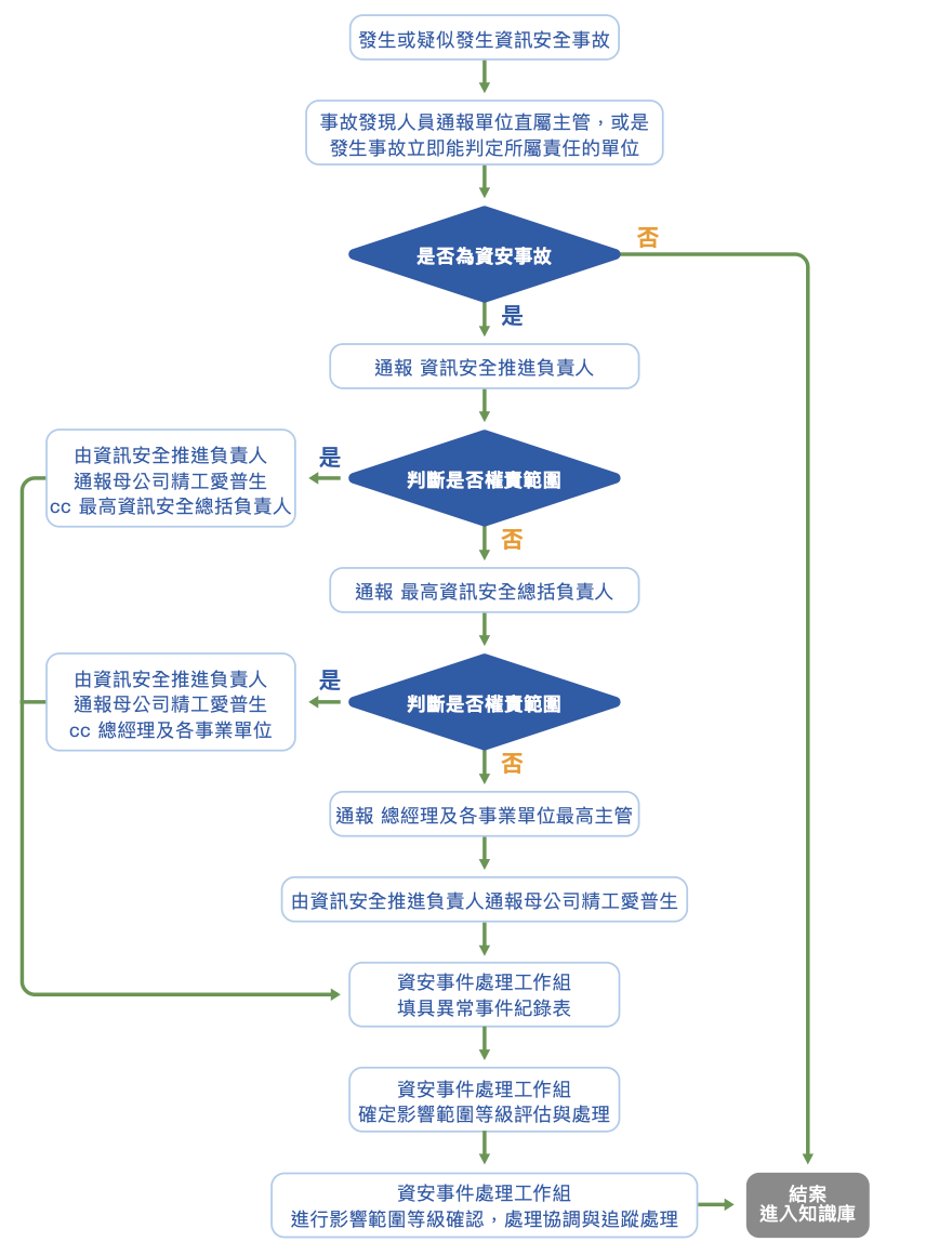 資訊安全事故通報流程
